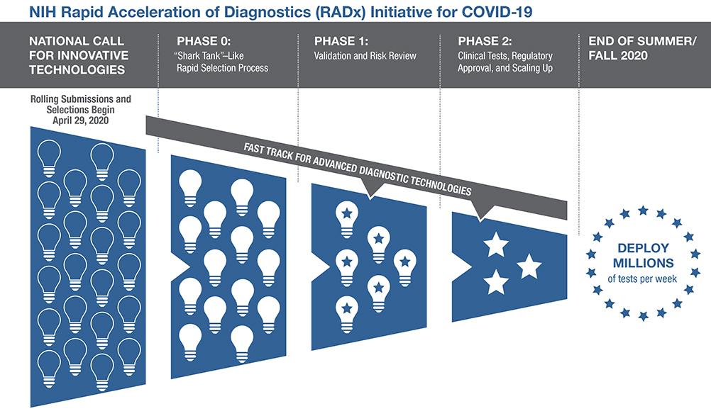 radx-initiative-phases.jpg Phases of the RADx Initiative