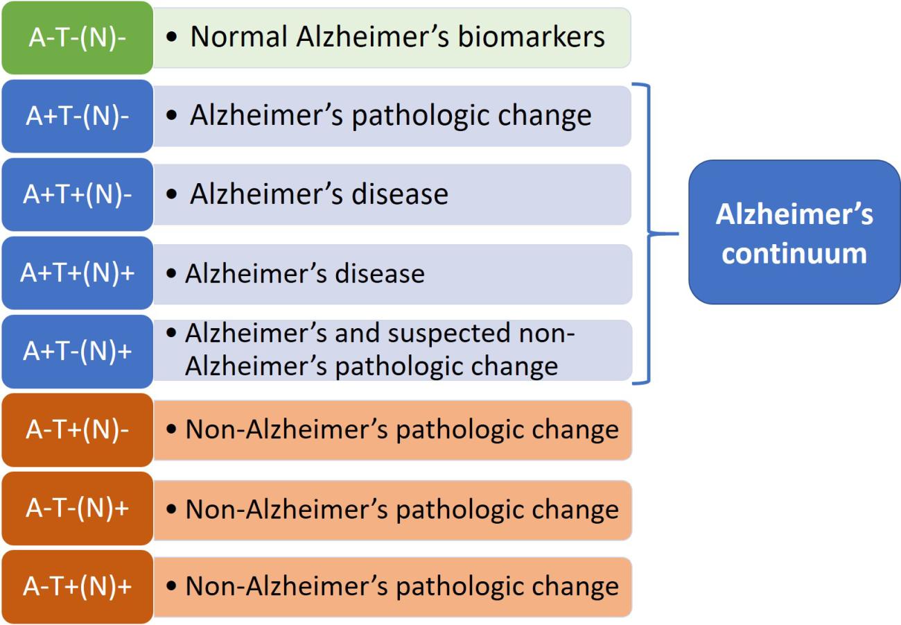 Table of the eight biomarker profiles and corresponding categories