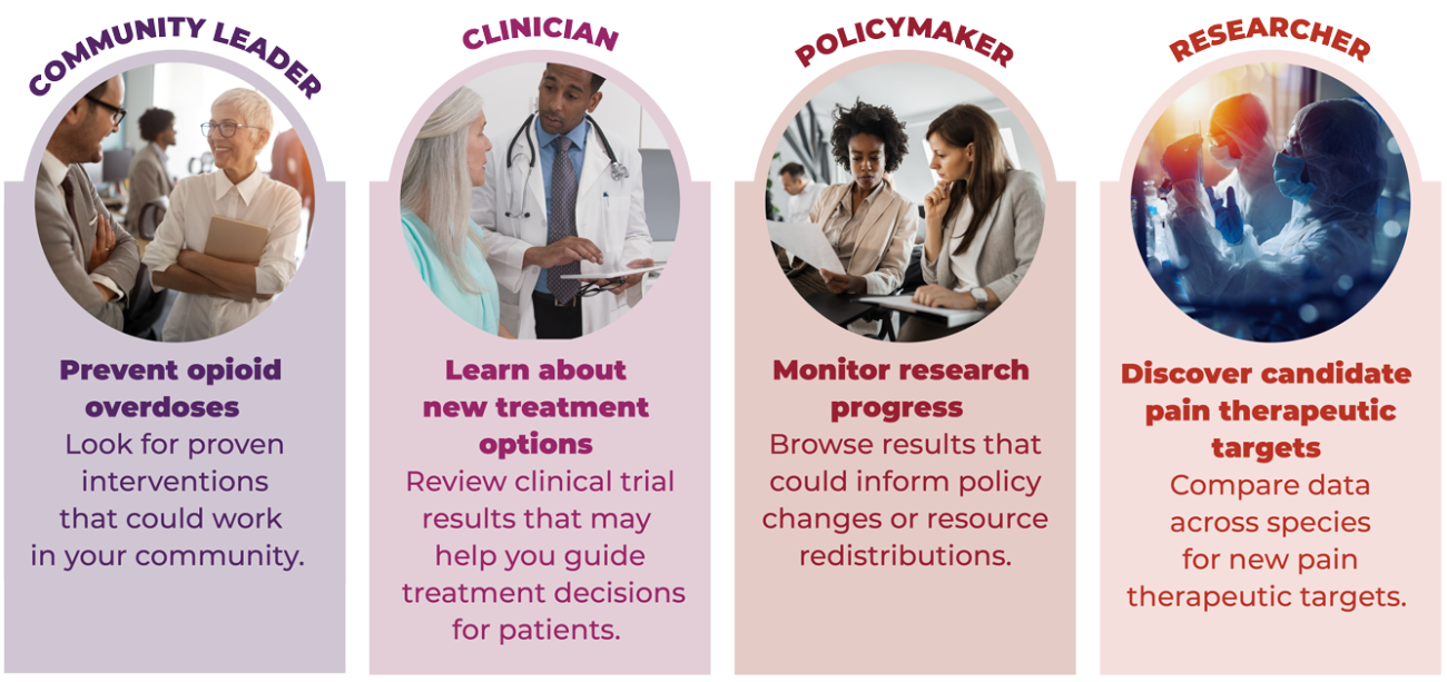 A graphic showing use case examples for the data ecosystem, segmented by Community Leader: prevent opioid overdoses, look for proven interventions that could work in your community. Clinician: learn about new treatment options, review clinical trial results that may help you guide treatment options for patients. Policymaker: monitor research progress, browse results that could inform policy changes or resource redistributions. Researcher: discover candidate pain therapeutic targets, compare data.