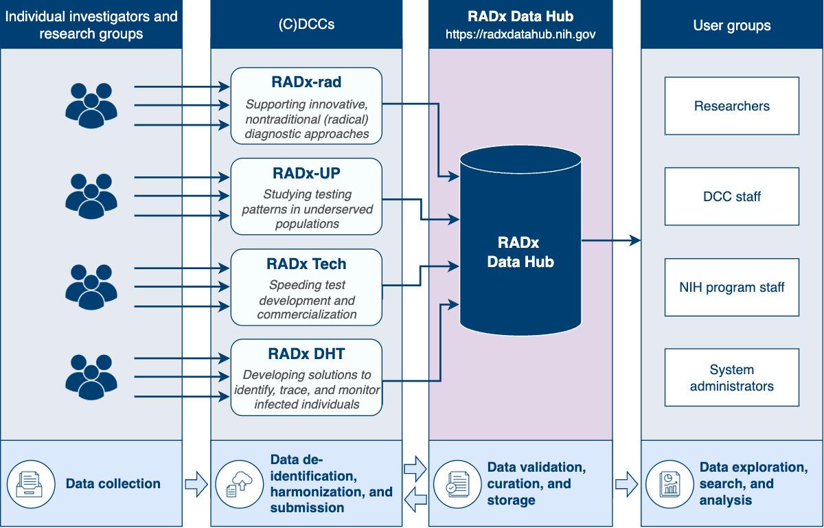 RADx Data Hub