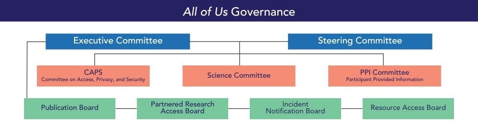 Organizational chart of the All of Us Research Program governance structure -- committees on the first tier, boards on the second tier