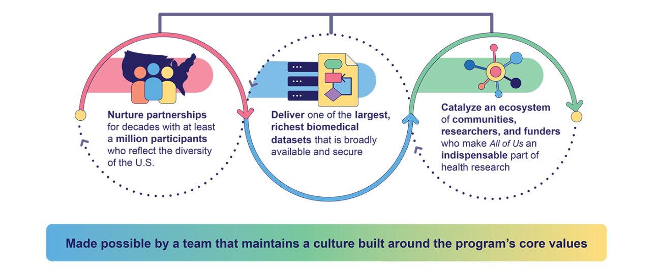  three circular graphics connected by arrows