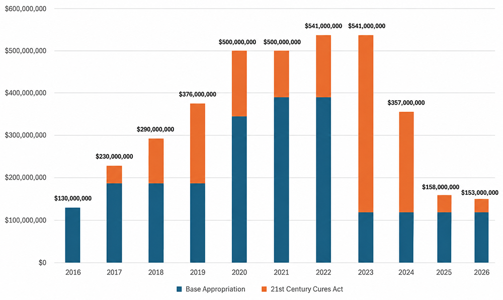 Funding Chart - FY21 through FY26 appropriations