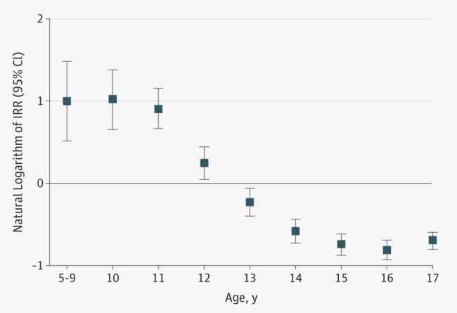 Image showing age-specific incidence rate ratios for suicide  