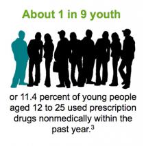 Sample of an infographic showing that about 1 in 9 youth or 11.4 percent of young people aged 12 to 25 used prescription drugs non medically within the past year