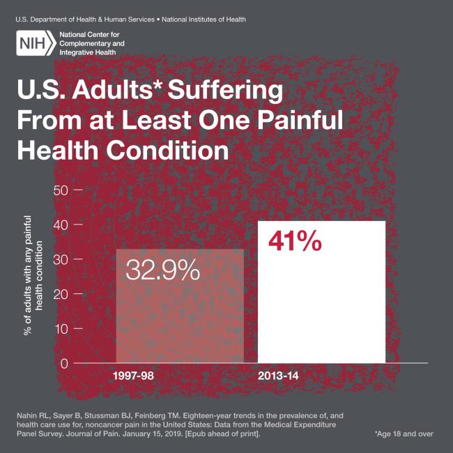 20190213-pain-prevelence.jpg Graph showing increase in painful conditions
