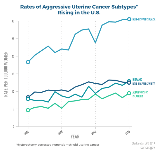 20190522-final-nonendrometrioid-cancer.png Image of a graph