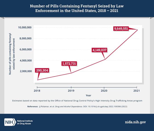 Graph showing number of pills containing fentanyl seized 