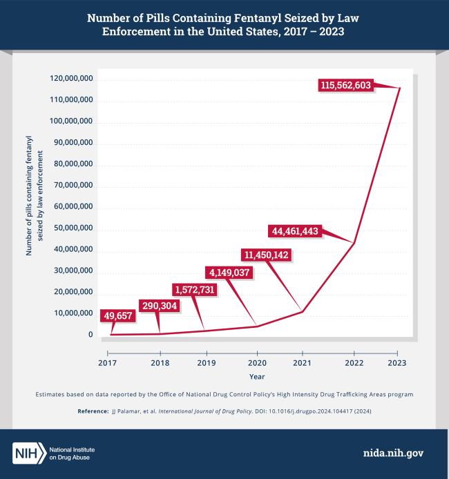 Graph showing the number of pills containing fentanyl seized by law enforcement in the United States, 2017-2023