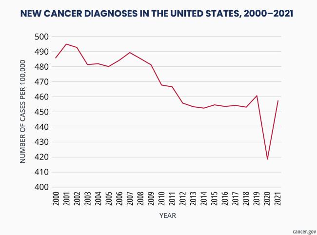 20240923-cancer.jpg A graph showing cancer incidence data from 2000-2021