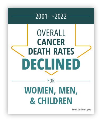 Cancer death rates factoid