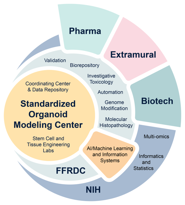 A table showing the connections between the SOM Center, federal agencies, and partners