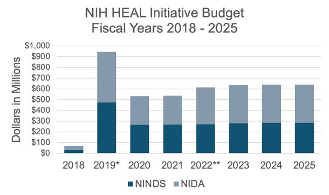 Bar chart showing the total NIH HEAL Initiative Budget. Each bar shows the NIDA and NINDS obligations for each fiscal year from 2018 to 2025.