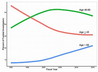 Since the late 1990s, the percentage of NIH-funded investigators over the age of 60 years—those earning research-project and other substantive NIH awards—has risen significantly compared with other age groups. The curves are drawn by locally weighted scatterplot smoothing.