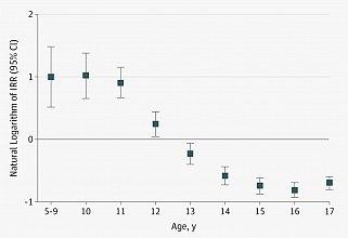 Squares indicate the estimated natural logarithm of the age-specific incidence rate ratio (IRR): Vertical lines, 94% CI.  The reference group is white youth.  The 95% CIs that do not include zero are considered to be statistically significant.