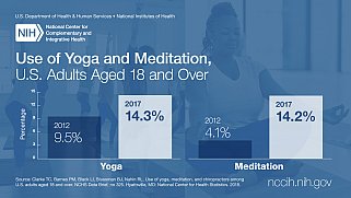 Graphic showing rising levels of yoga and meditation