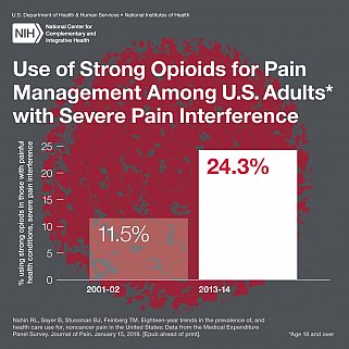 The use of opioids for pain management among U.S. adults with severe pain interface has more than doubled since 1998.