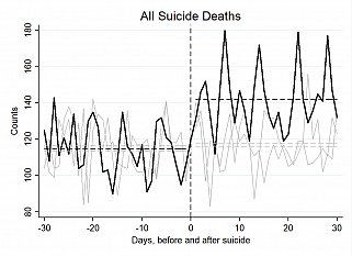 All suicide deaths in the United States in the 30-days before and after August 11: 2012, 2013, and 2014. The day of Robin Williams’ suicide (August 11) is marked by the vertical dashed line. 2014 suicides are drawn in black; 2012 & 2013 in grey. Horizontal dashed lines represent 30-day averages pre and post suicide.