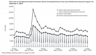 Daily calls to the National Suicide Prevention Lifeline (including Veterans Crisis Line) initiated and answered, August 3 to September 7, 2014. 