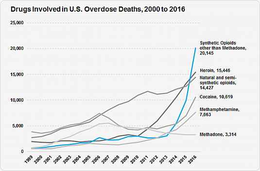 A line graph showing an increase in overdose deaths from 5 opioids from 2000-2016.