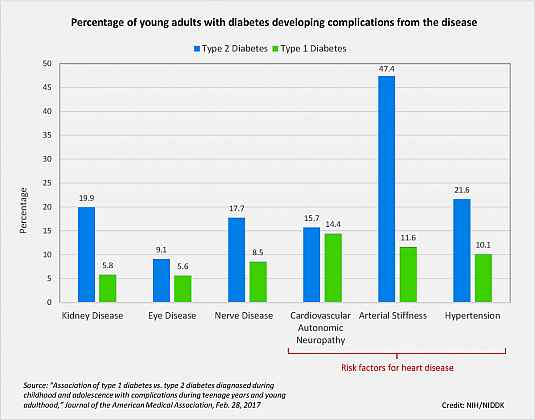 Graph showing development of complications from diabetes