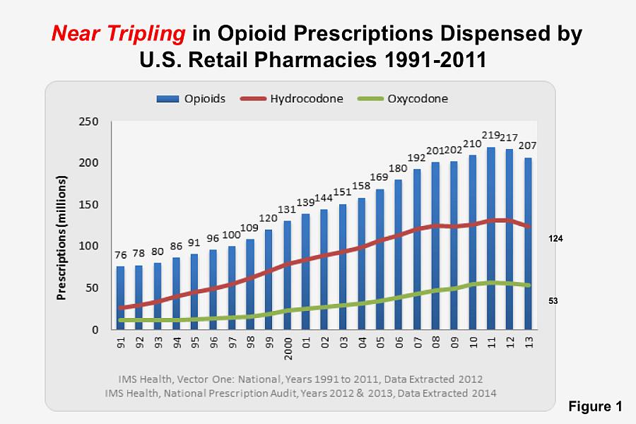 Opioid Prescriptions Dispensed by US Retail Pharmacies 1991-2011