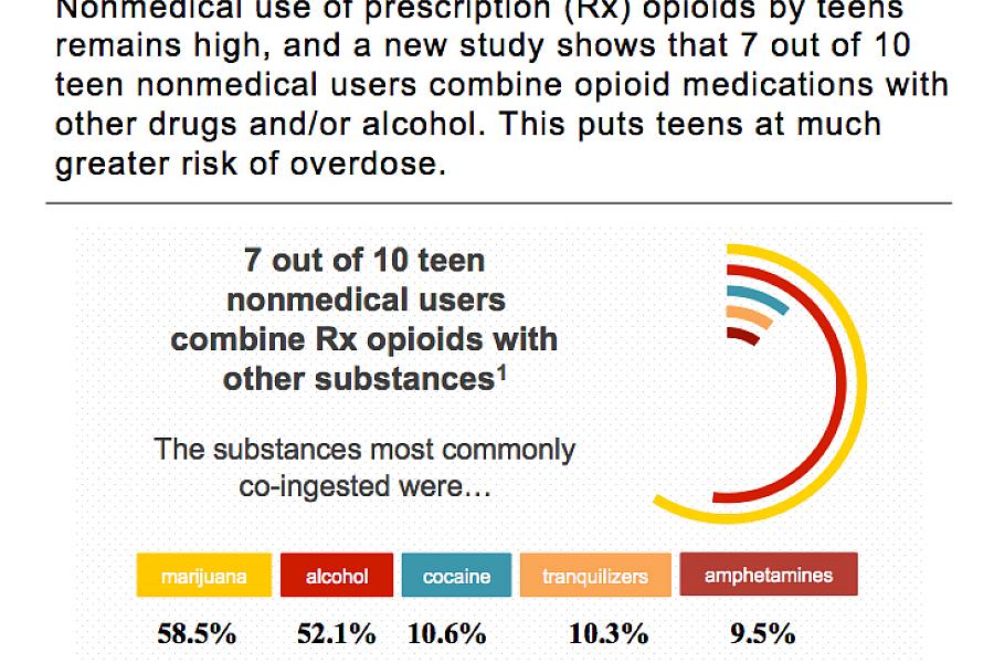 Teens mix prescription opioids with other substances