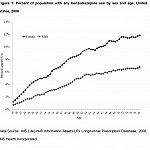 Graph depicting benzodiazepine use