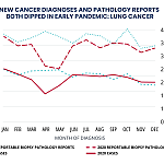Graph showing cancer diagnosis rates