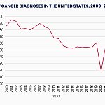 New cancer diagnoses did not rebound as expected following pandemic