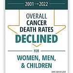 Factoid that says from 2001 through 2022 overall cancer death rates declined for women, men, and children.